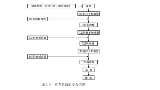 木屋垂直荷載的構(gòu)造計劃