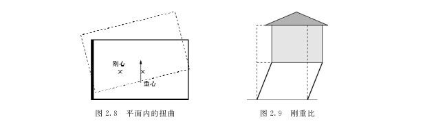 木屋水平抗力要素的平衡配置