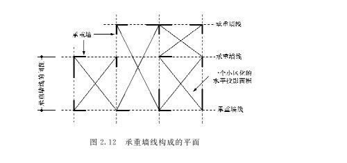 木屋承重墻配置的方針是什么
