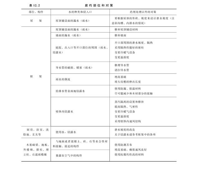 木屋建筑木材的防腐對(duì)策法之：構(gòu)造防腐法(圖2)